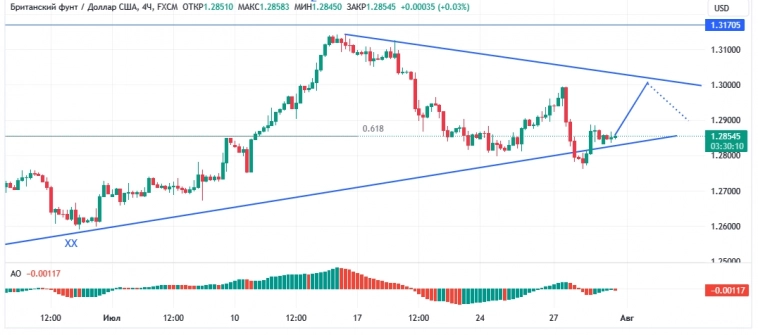 GBPUSD, дневной график