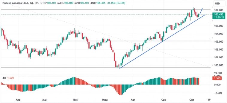 Индекс доллара DXY, дневной график