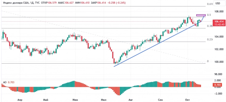 Индекс доллара DXY, дневной график