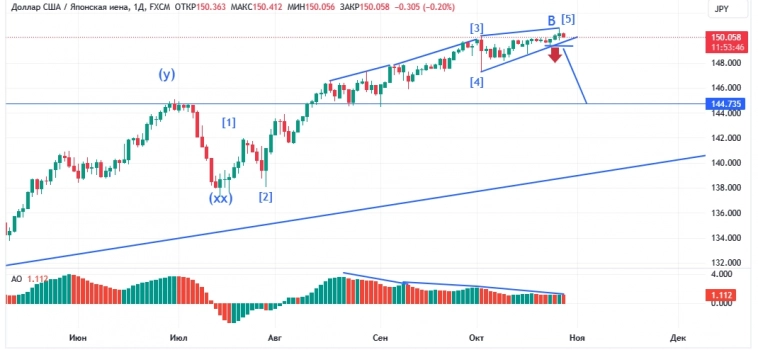 USDJPY, дневной график