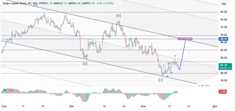 Нефть марки Brent, H4