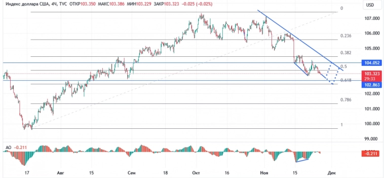 Индекс доллара DXY, H4