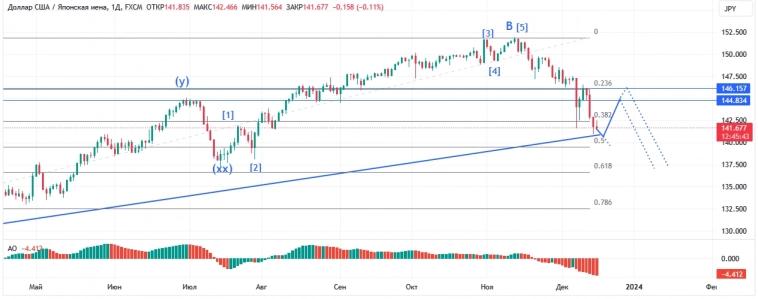 USDJPY, дневной график