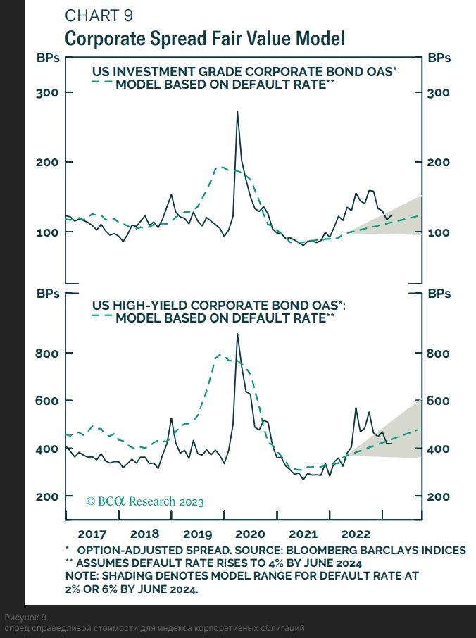 Кредитный цикл в США. BCA Research.