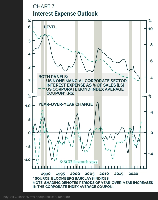 Кредитный цикл в США. BCA Research.