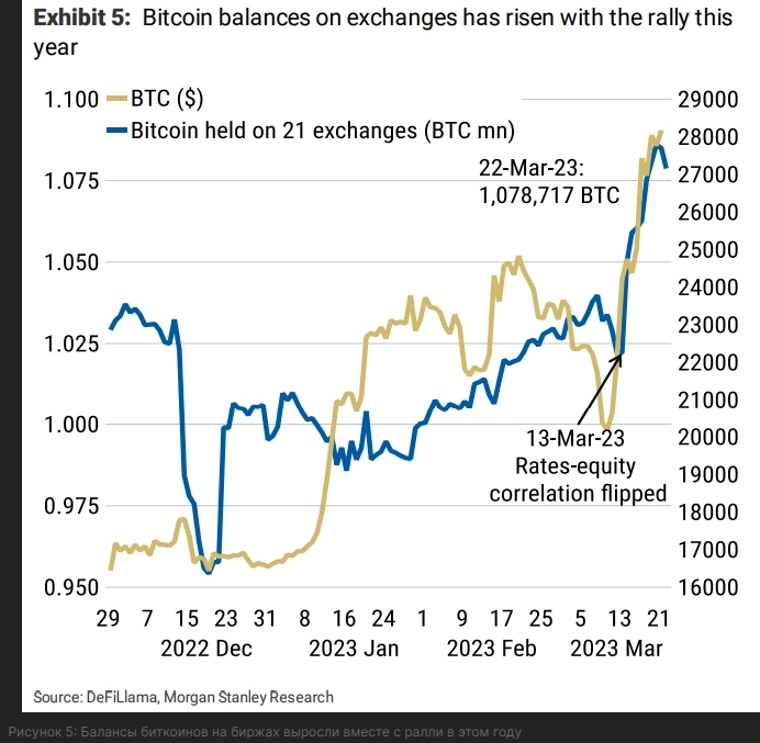 70% рост биткоина - движущие силы. Morgan Stanley