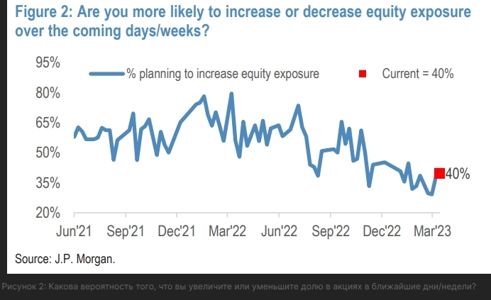 Оставайтесь в защите на фоне рыночных рисков. J.P.Morgan