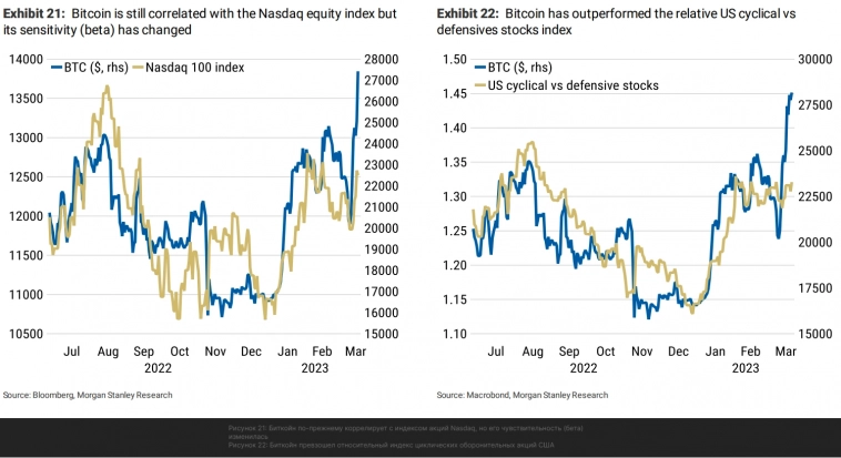 70% рост биткоина - движущие силы. Morgan Stanley