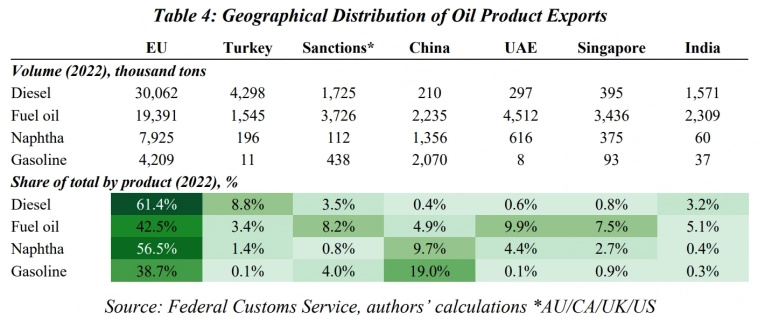 Оценка влияния международных санкций на экспорт российской нефти. 2 часть!