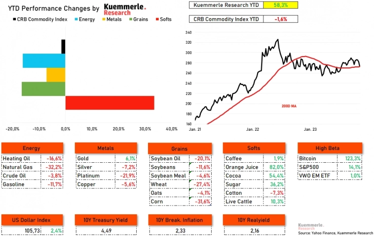 Почему мы не торгуем сырьевыми товарами через ETF / Золото может быть “переоценено”. Commodity Report