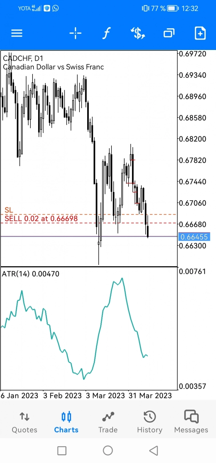 Держу свинговую сделку по CADCHF на 4х счетах