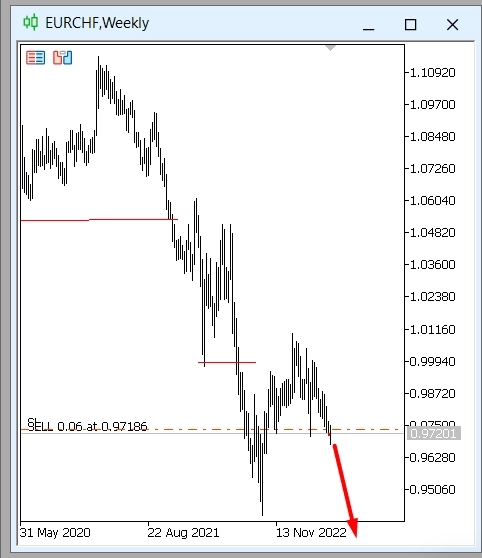 Открылась сделка по EURCHF