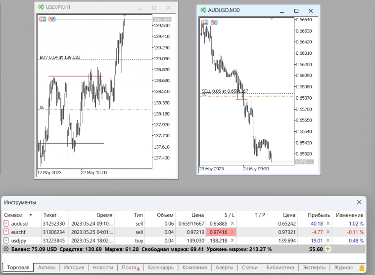 USDJPY и AUDUSD дают прибыль, добавил EURCHF