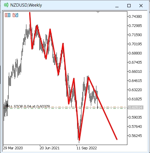 Лучше я продам NZDUSD чем индекс РТС