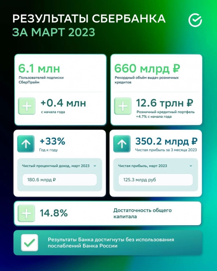 Отчет Сбербанка за 1-й квартал 2023 года