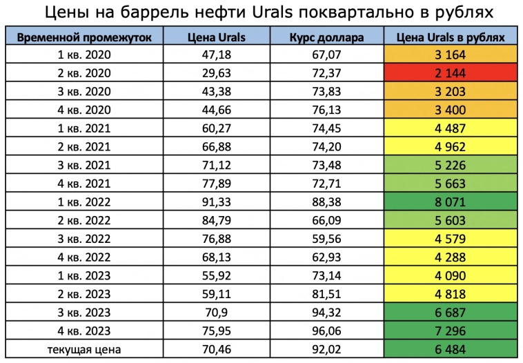 ❓ Цена нефти снижается, рубль укрепляется, акции российских нефтяников упадут?