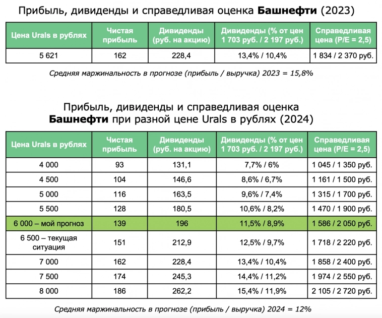 Дивиденды Башнефти могут быть больше, чем у Лукойла, но я не покупаю. Почему?