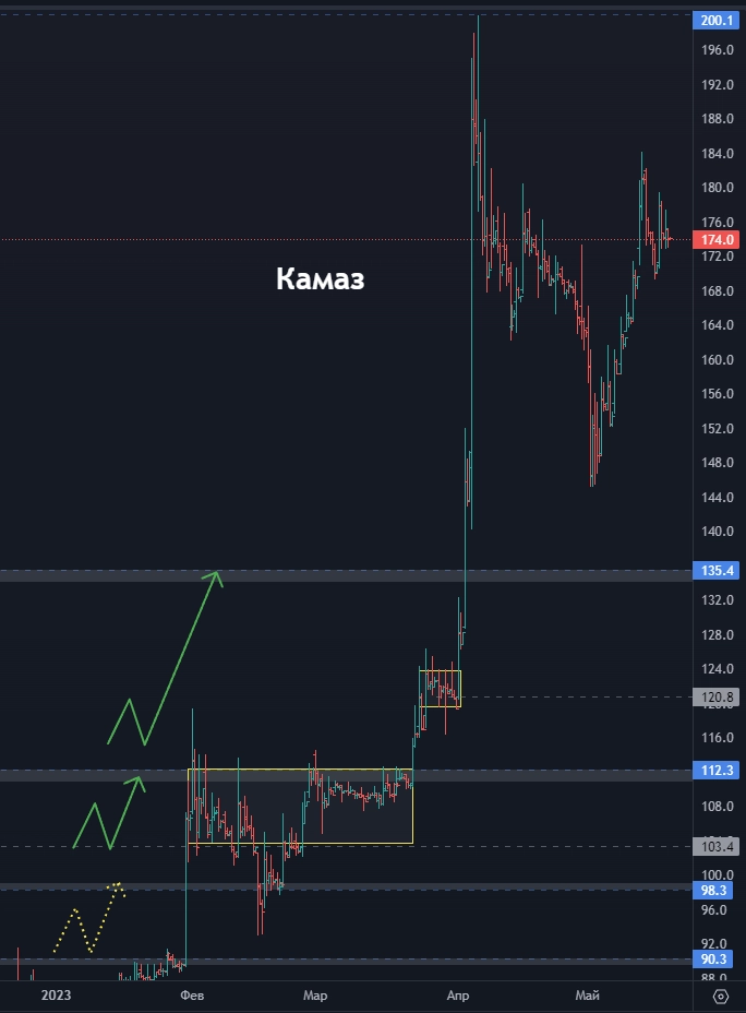 Газпром Батюшка (цели по акциям)