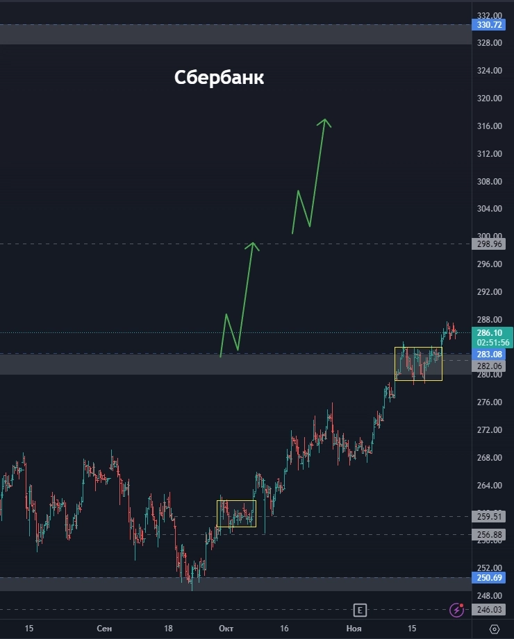 ⚡️ Сбербанк - цель 330? Когда покупать Softline? Куда может упасть Алроса?  (цели по акциям)