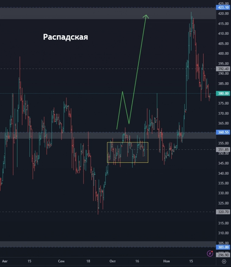 ⚡️ Сбербанк - цель 330? Когда покупать Softline? Куда может упасть Алроса?  (цели по акциям)