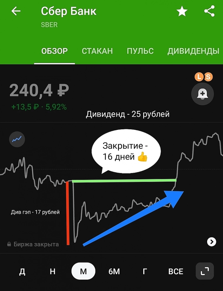 Что выгоднее : получить дивиденды или попробовать заработать на дивидендном гэпе?