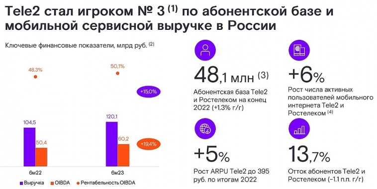 Отчёты. Сбер. Белуга. Ростелеком.