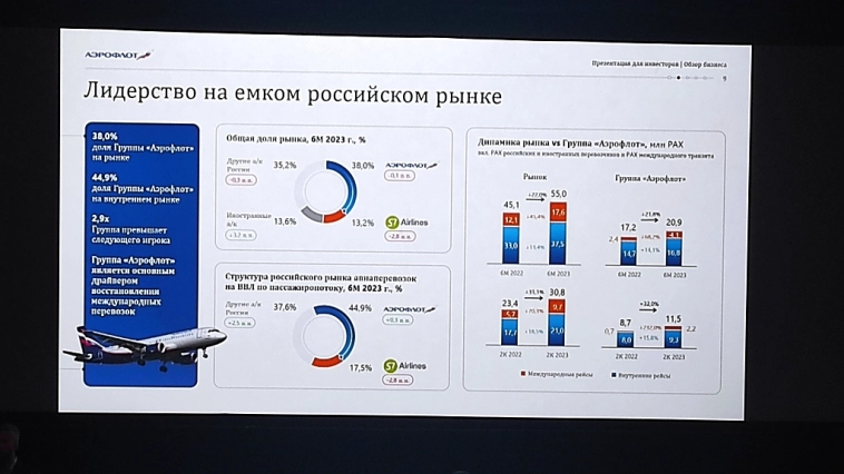 Аэрофлот на Смартлабе.