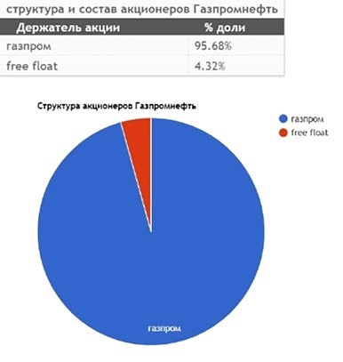 Газпром. Цена вопроса.