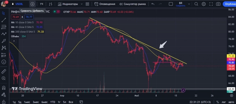 USOIL глобально