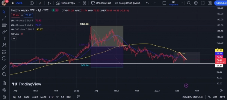 USOIL глобально