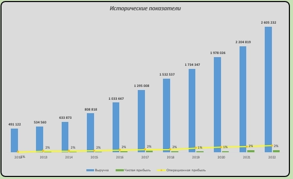 Х5 к прибыли или просто компания?)