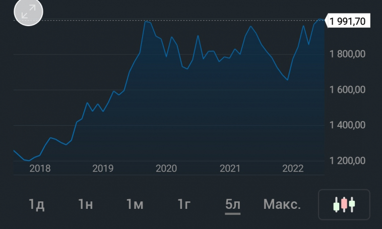 Золото в портфеле инвестора