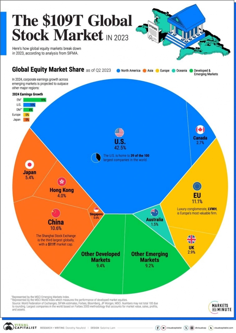 🌎 Мировой фондовый рынок стоимостью 109 трлн $ 📈