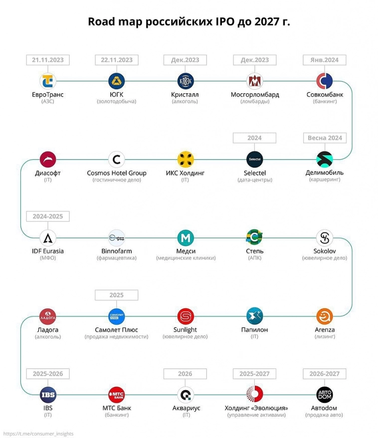 Road Map Российских IPO до 2027 года