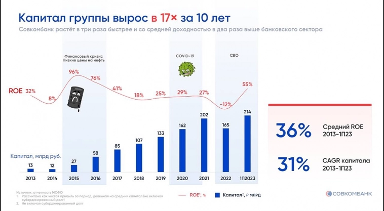 IPO Совкомбанк