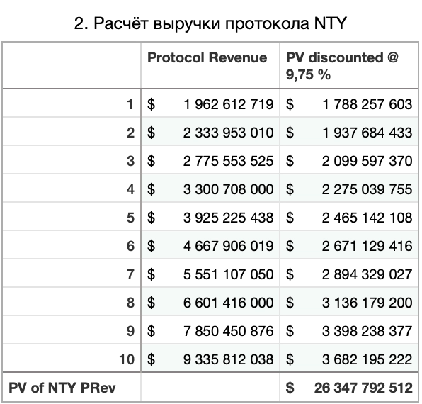 Применение традиционного метода оценки к криптовалюте (ETH DCF-model)