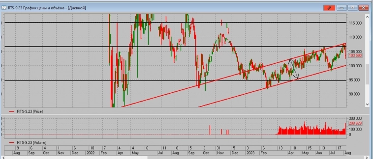 фьючерс на индекс РТС в растущем канале