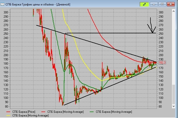ЛОНГ СПБ Биржа с целью 250 среднесрочно