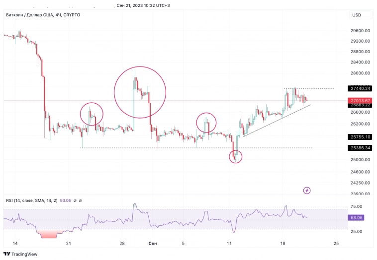 Завьялов Илья Николаевич о BTC/USDT 21.09.23