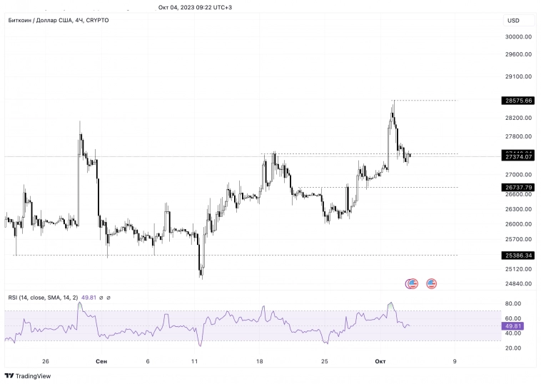 Завьялов Илья Николаевич о BTC/USDT 04.10.23