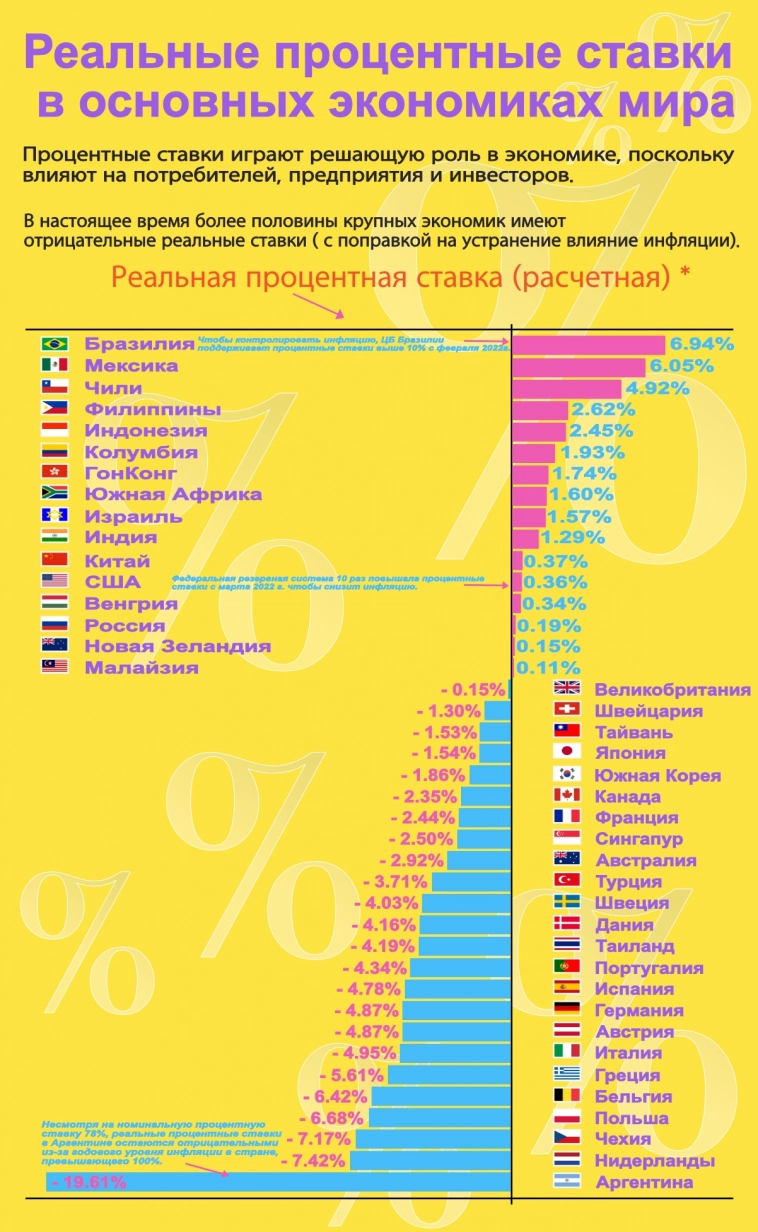 Бразилия на экономической вершине, а Аргентина... в свободном падении! Процентные горки мира!