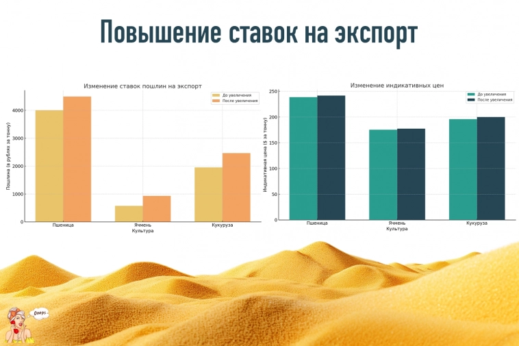 Повышение ставок пошлин на экспорт