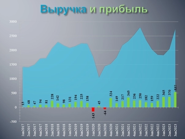 Роснефть отчиталась за 3й квартал 2023 года по МСФО.