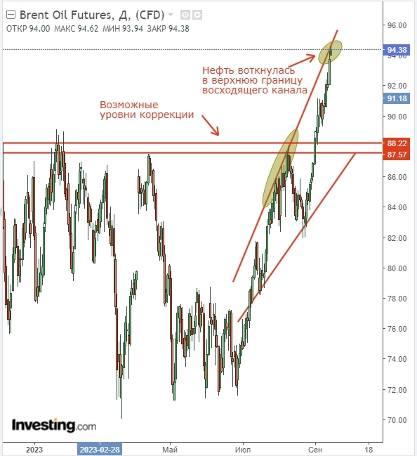 Нефть готовится к развороту ?