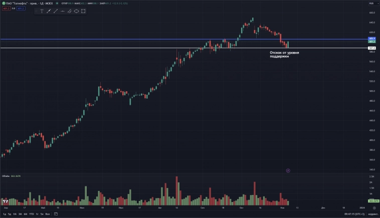 Нефтянка отскакивает