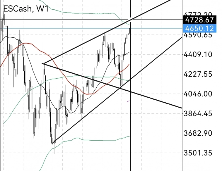 S&P 500  продажа на FOMC 4730