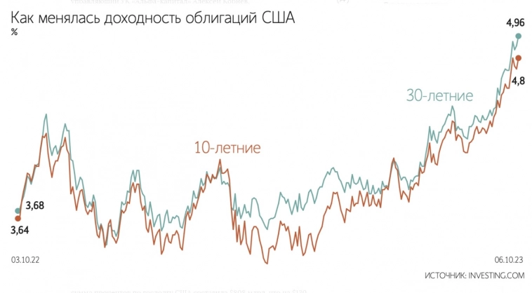 Это просто бизнес? Россия удвоила свои вложения в госдолг США, хотя даже союзники Штатов скидывают трежерис