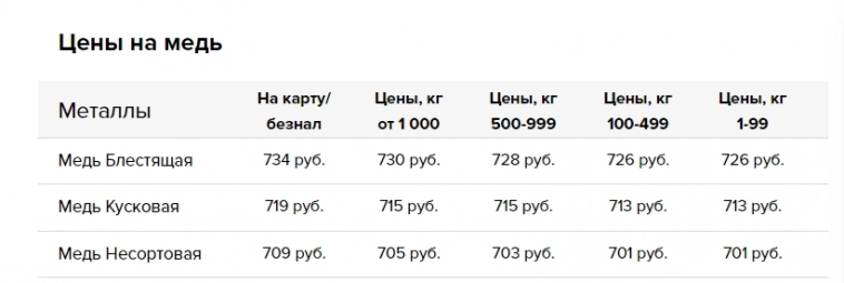 Накрылся медным тазом: цены на медь стремительно ползут вверх, поддерживаемые забастовками в Панаме и выросшим производством в Китае