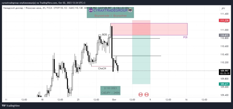 CADJPY - SMC