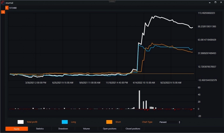 Индикатор AD(Accumulation/Distribution) и бесплатные роботы на нём.